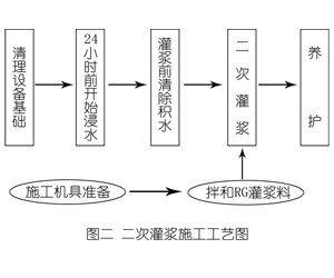 惠水灌浆料施工工艺—文字完整版
